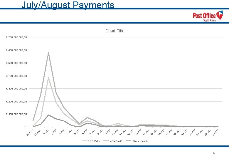 July/August Payments Chart Title R 700 000, 00 R 600 000, 00 R 500