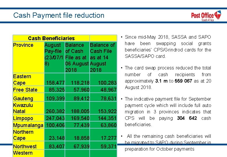 Cash Payment file reduction • Since mid-May 2018, SASSA and SAPO Cash Beneficiaries have