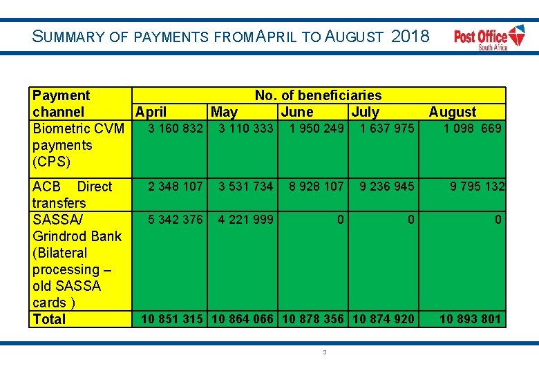 SUMMARY OF PAYMENTS FROM APRIL TO AUGUST 2018 Payment No. of beneficiaries channel April
