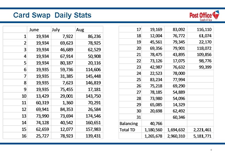 Card Swap Daily Stats 4 