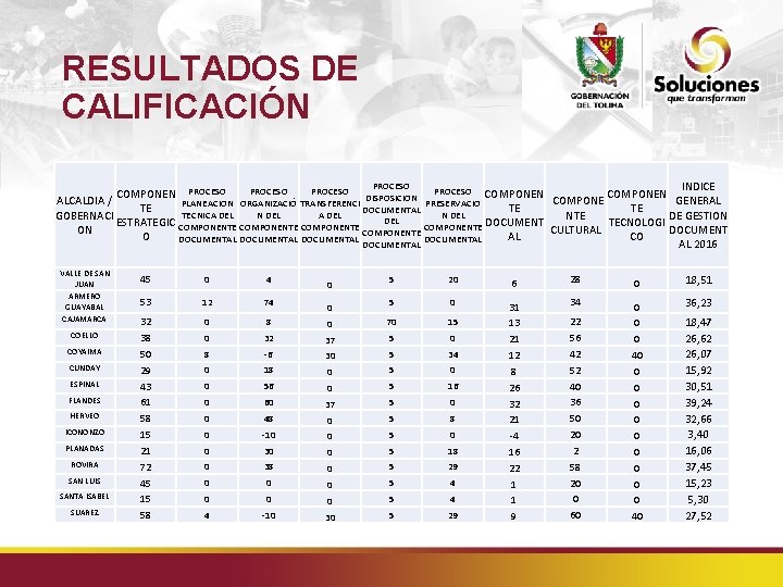 RESULTADOS DE CALIFICACIÓN PROCESO INDICE PROCESO COMPONEN PROCESO COMPONEN DISPOSICION ALCALDIA / COMPONE GENERAL