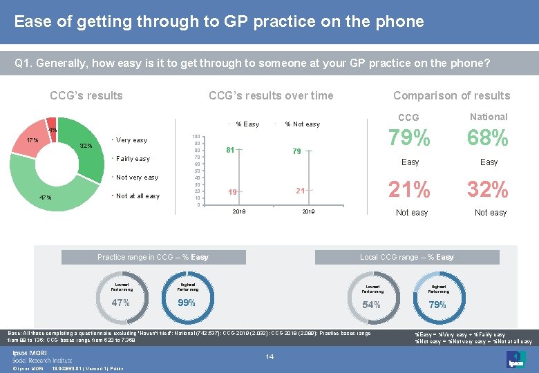 Ease of getting through to GP practice on the phone Q 1. Generally, how