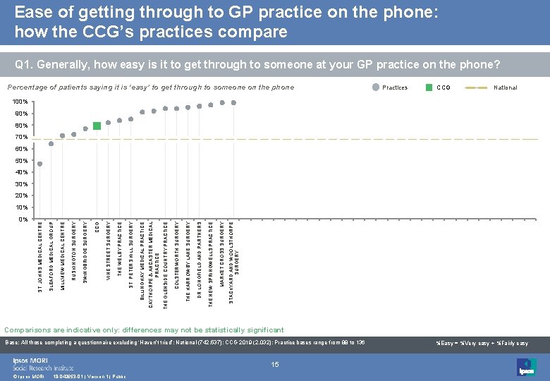 Ease of getting through to GP practice on the phone: how the CCG’s practices