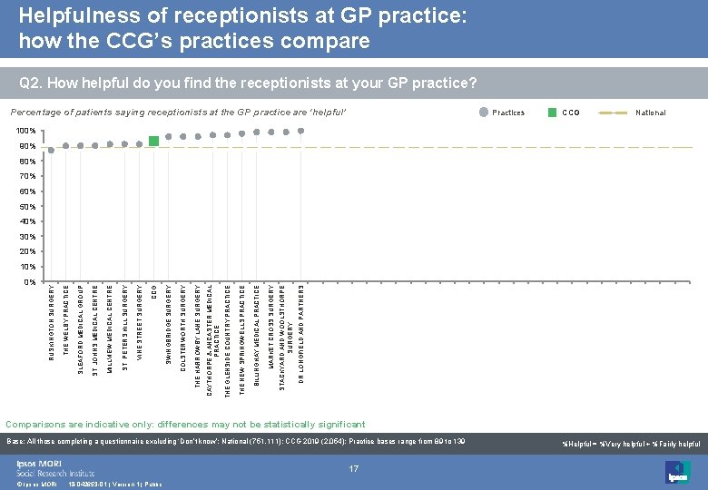 Helpfulness of receptionists at GP practice: how the CCG’s practices compare Q 2. How