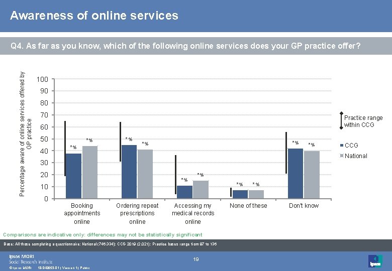 Awareness of online services Percentage aware of online services offered by GP practice Q