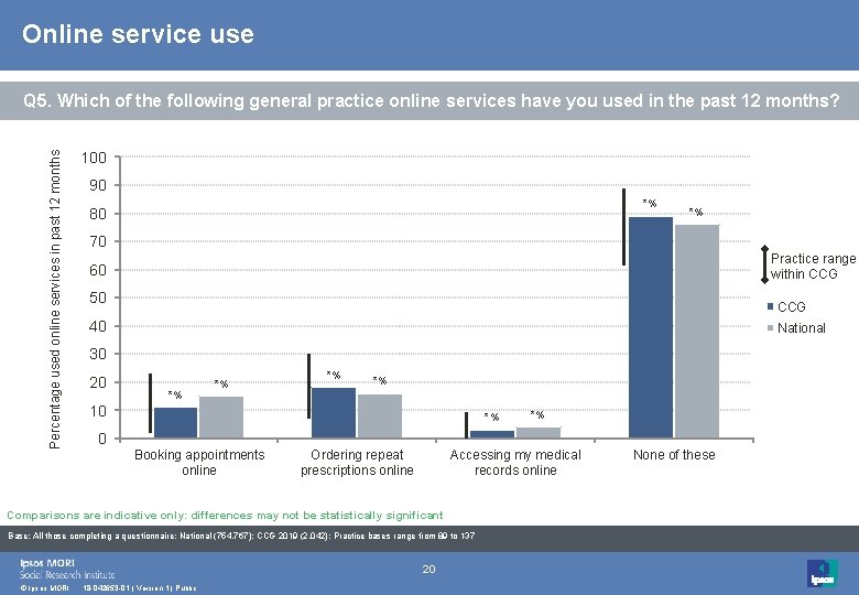 Online service use Percentage used online services in past 12 months Q 5. Which