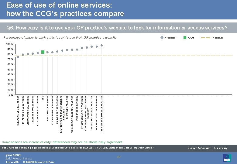 Ease of use of online services: how the CCG’s practices compare Q 6. How