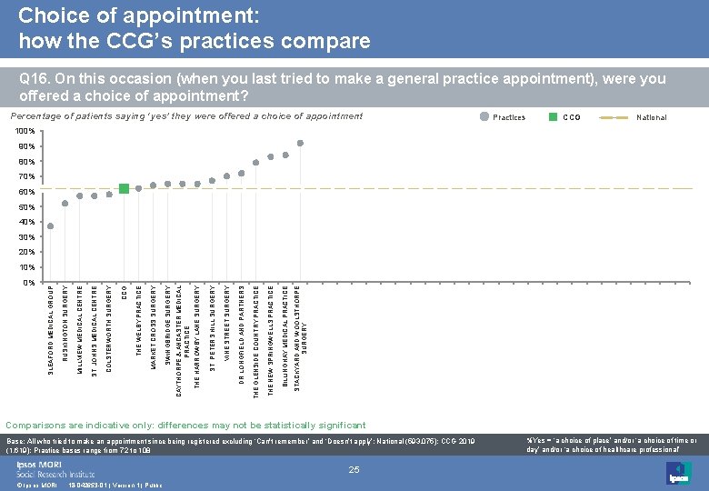 Choice of appointment: how the CCG’s practices compare Q 16. On this occasion (when