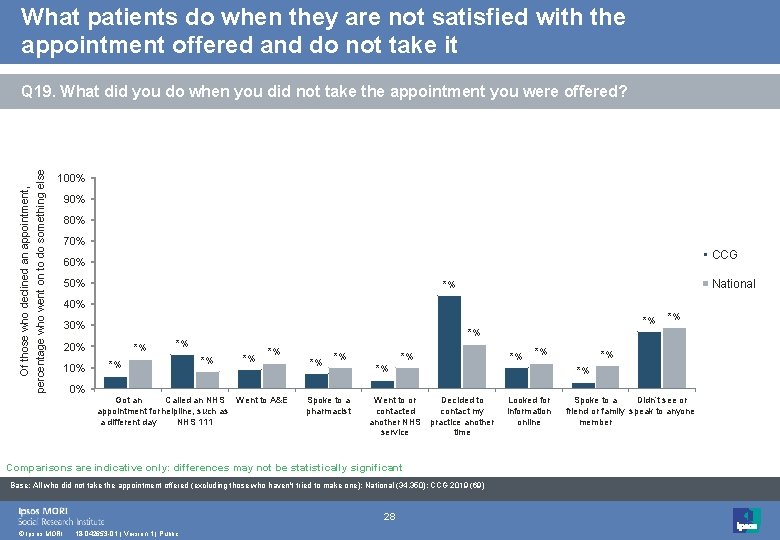 What patients do when they are not satisfied with the appointment offered and do