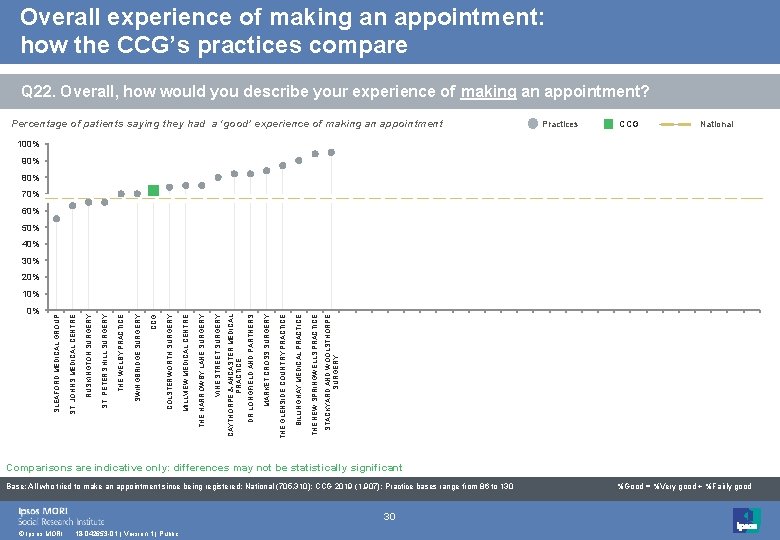 Overall experience of making an appointment: how the CCG’s practices compare Q 22. Overall,