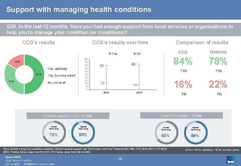 Support with managing health conditions Q 38. In the last 12 months, have you