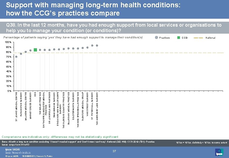 Support with managing long-term health conditions: how the CCG’s practices compare Q 38. In