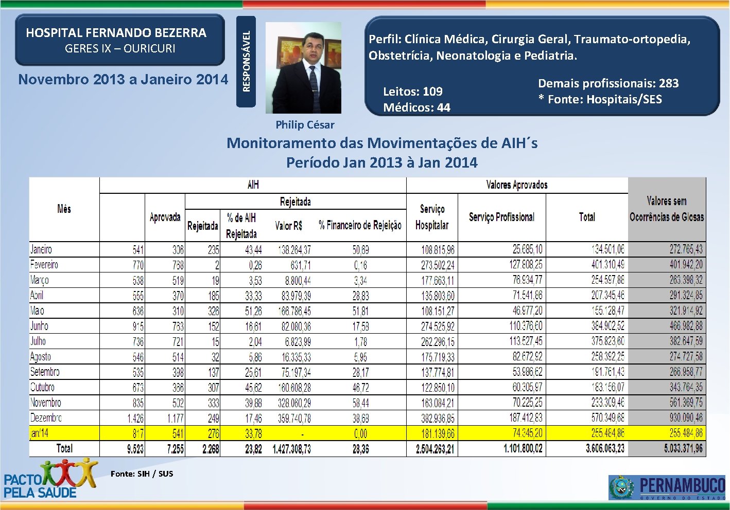 GERES IX – OURICURI Novembro 2013 a Janeiro 2014 Perfil: Clínica Médica, Cirurgia Geral,