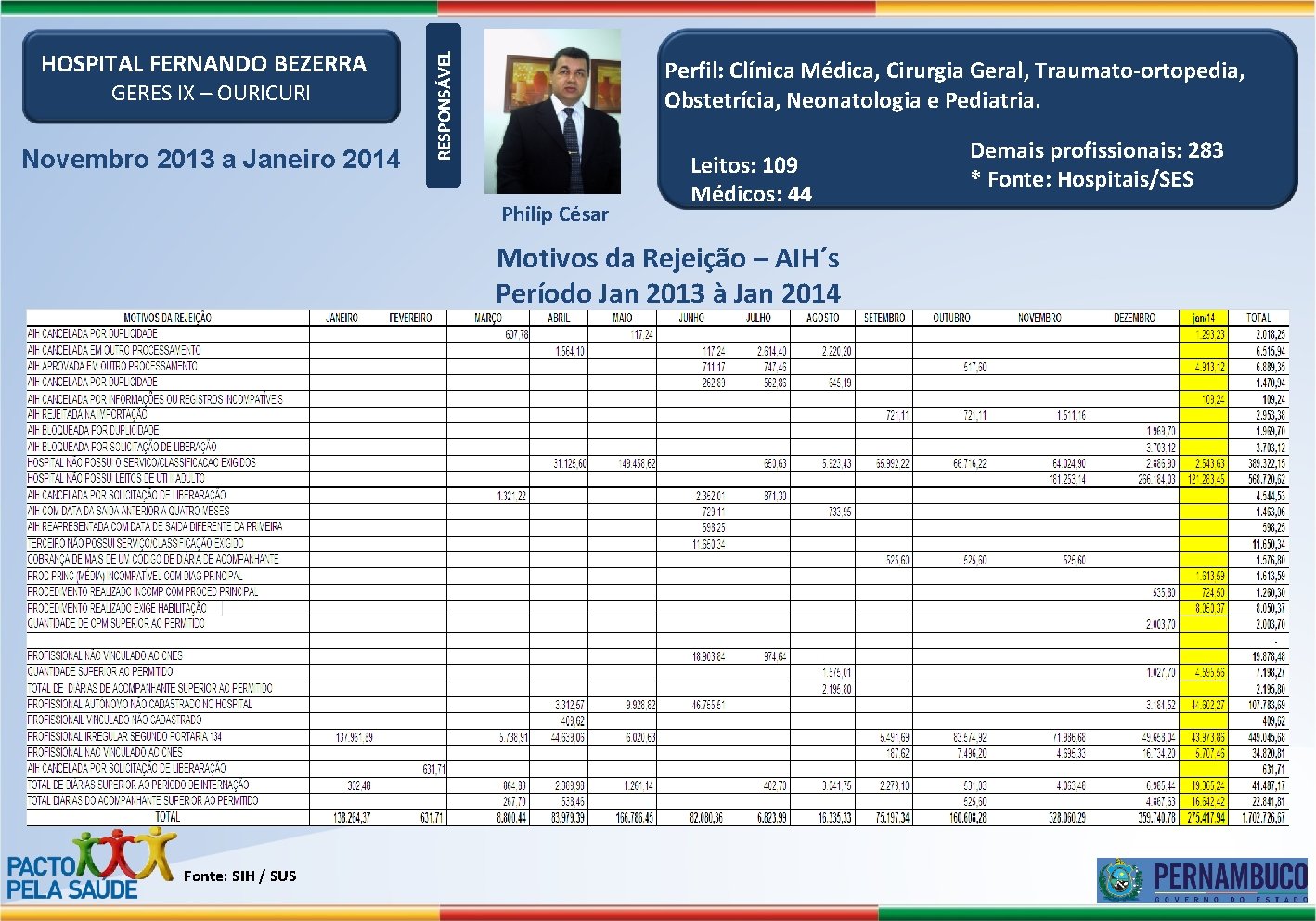 GERES IX – OURICURI Novembro 2013 a Janeiro 2014 RESPONSÁVEL HOSPITAL FERNANDO BEZERRA Perfil: