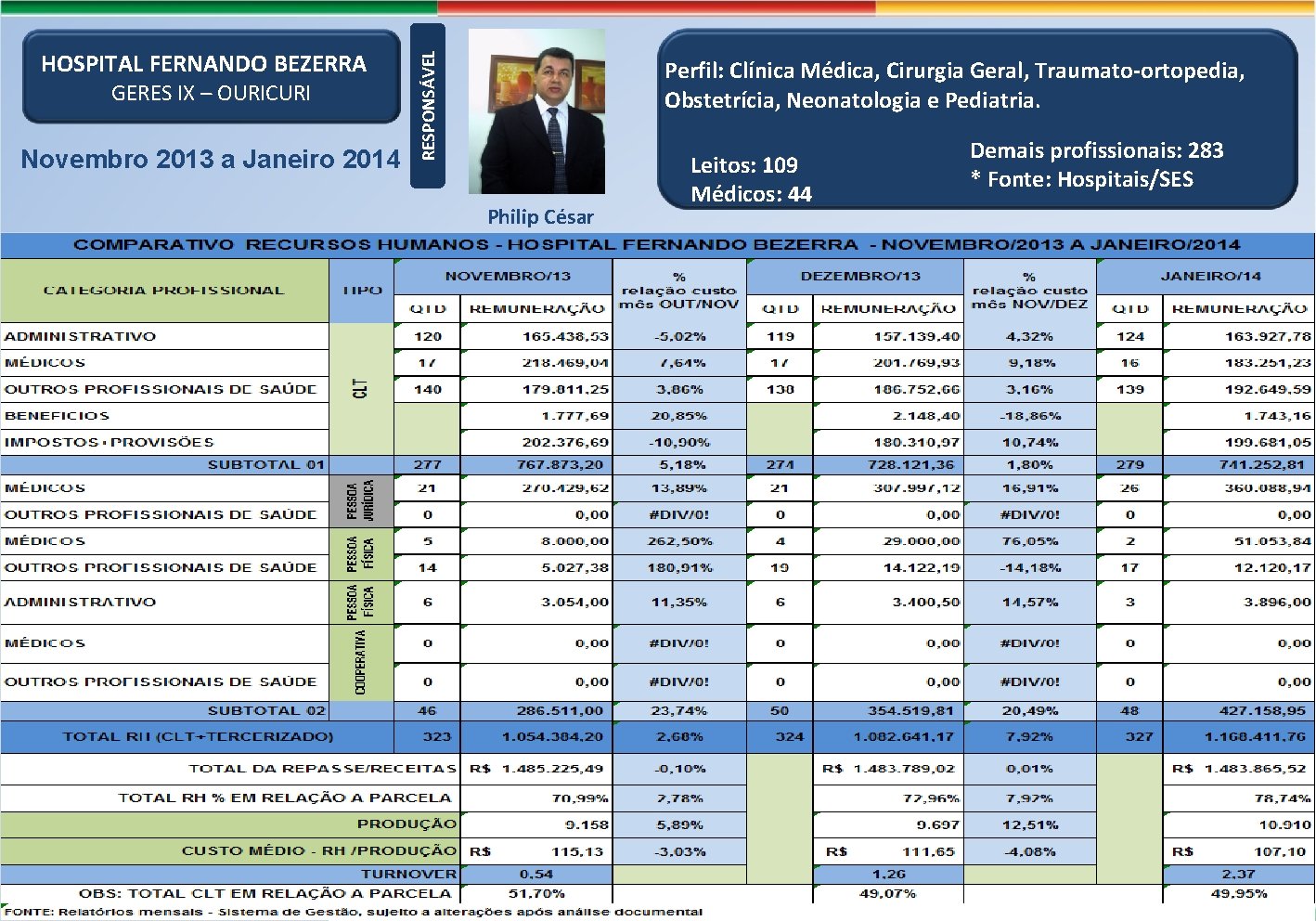 GERES IX – OURICURI Novembro 2013 a Janeiro 2014 RESPONSÁVEL HOSPITAL FERNANDO BEZERRA Perfil: