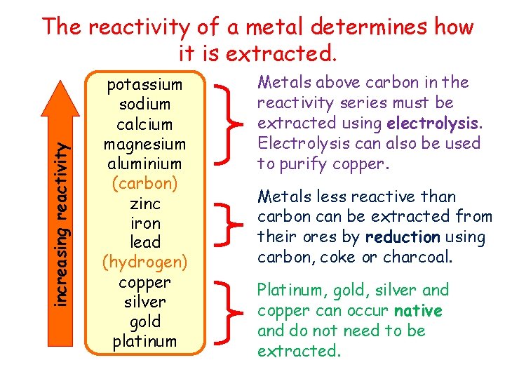 increasing reactivity The reactivity of a metal determines how it is extracted. potassium sodium