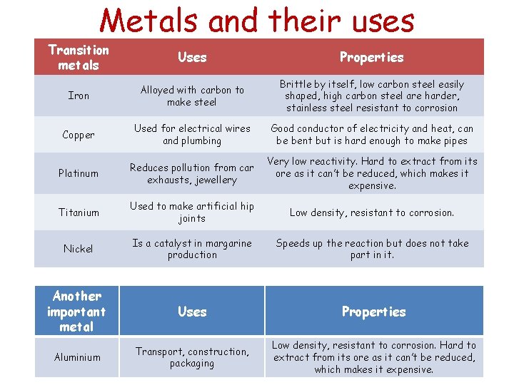 Metals and their uses Transition metals Uses Properties Iron Alloyed with carbon to make