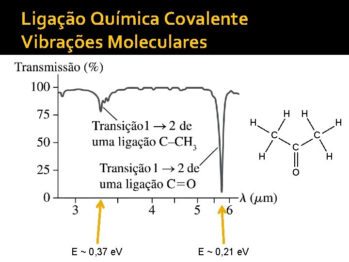 Ligação Química Covalente Vibrações Moleculares E ~ 0, 37 e. V E ~ 0,