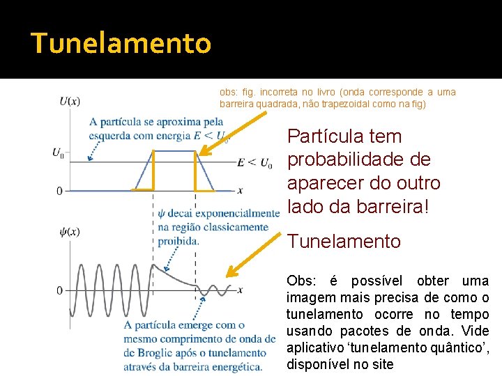 Tunelamento obs: fig. incorreta no livro (onda corresponde a uma barreira quadrada, não trapezoidal