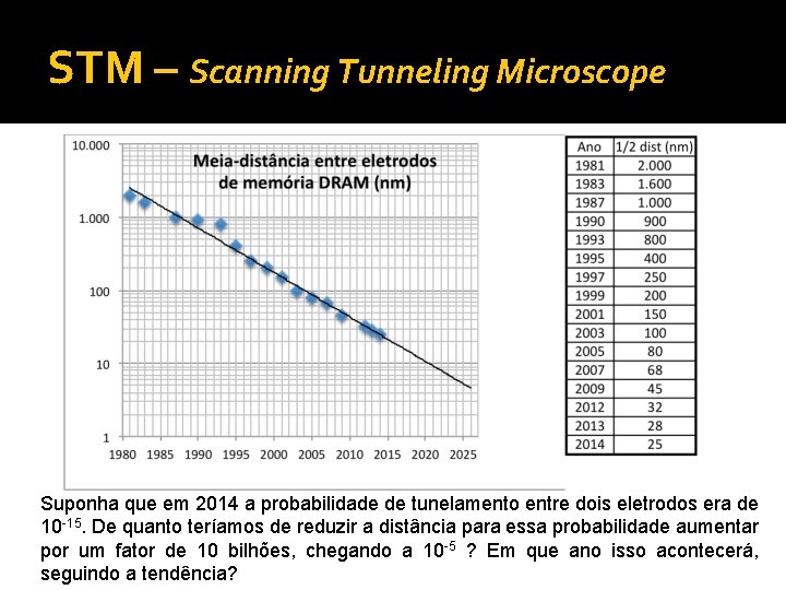 STM – Scanning Tunneling Microscope Suponha que em 2014 a probabilidade de tunelamento entre