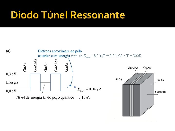 Diodo Túnel Ressonante térmica Eterm ~3/2 k. BT = 0. 04 e. V a