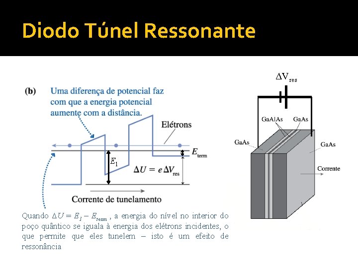 Diodo Túnel Ressonante ΔVres E 1 Quando ΔU = E 1 – Eterm ,