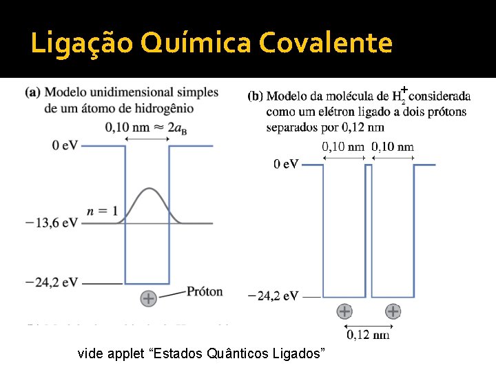 Ligação Química Covalente + vide applet “Estados Quânticos Ligados” 