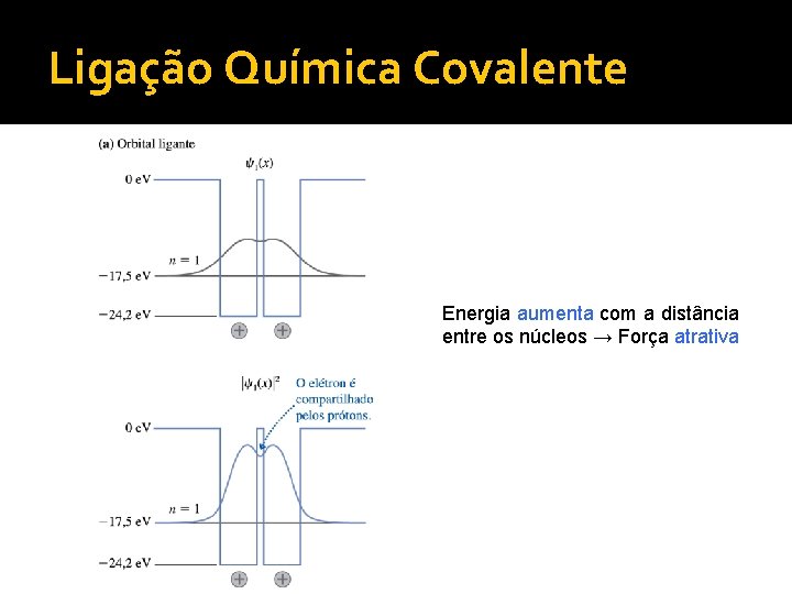 Ligação Química Covalente Energia aumenta com a distância entre os núcleos → Força atrativa
