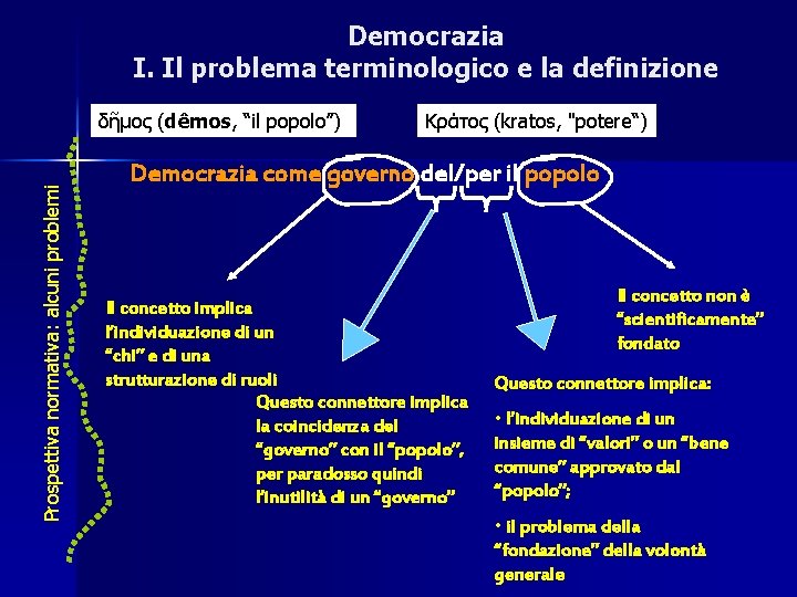 Democrazia I. Il problema terminologico e la definizione Prospettiva normativa: alcuni problemi δῆμος (dêmos,