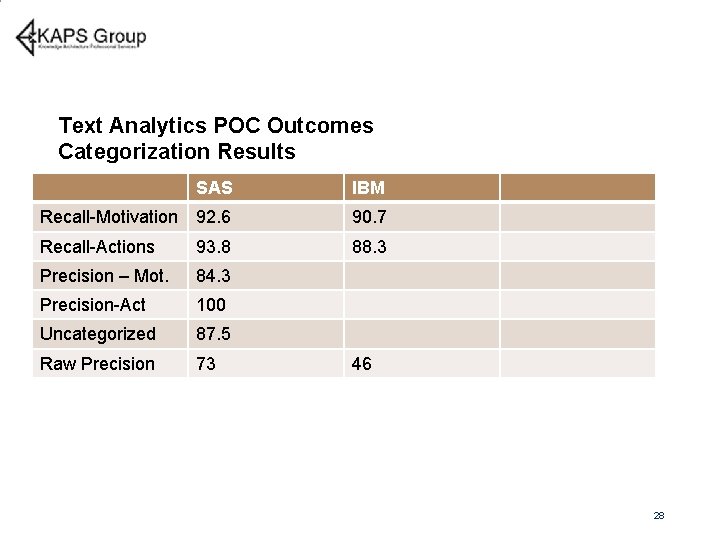 Text Analytics POC Outcomes Categorization Results SAS IBM Recall-Motivation 92. 6 90. 7 Recall-Actions