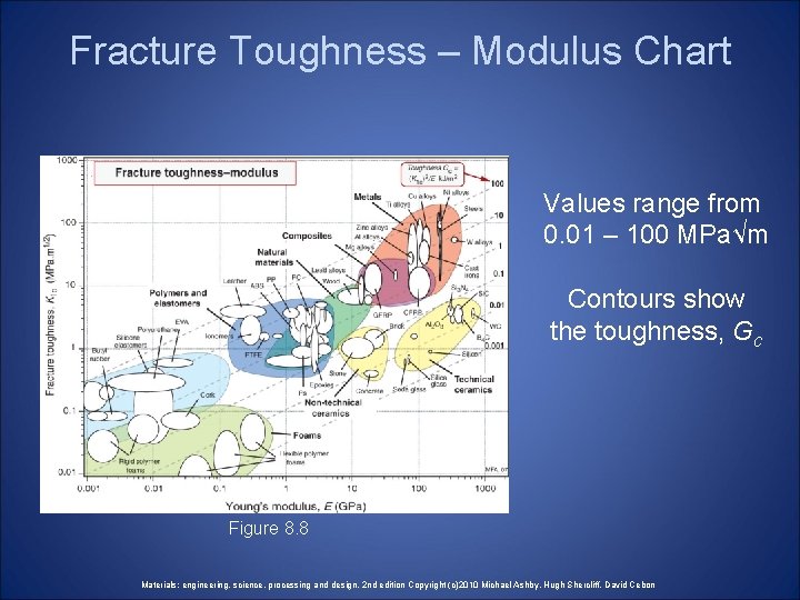 Fracture Toughness – Modulus Chart Values range from 0. 01 – 100 MPa√m Contours Fracture Toughness – Modulus Chart Values range from 0. 01 – 100 MPa√m Contours