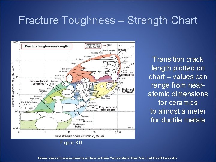 Fracture Toughness – Strength Chart Transition crack length plotted on chart – values can Fracture Toughness – Strength Chart Transition crack length plotted on chart – values can