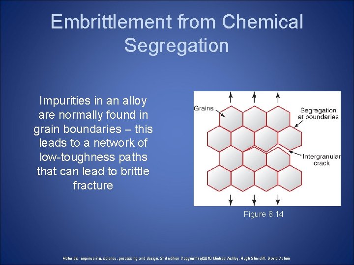 Embrittlement from Chemical Segregation Impurities in an alloy are normally found in grain boundaries Embrittlement from Chemical Segregation Impurities in an alloy are normally found in grain boundaries
