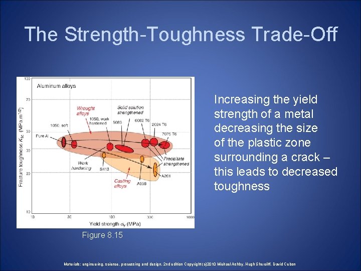 The Strength-Toughness Trade-Off Increasing the yield strength of a metal decreasing the size of The Strength-Toughness Trade-Off Increasing the yield strength of a metal decreasing the size of