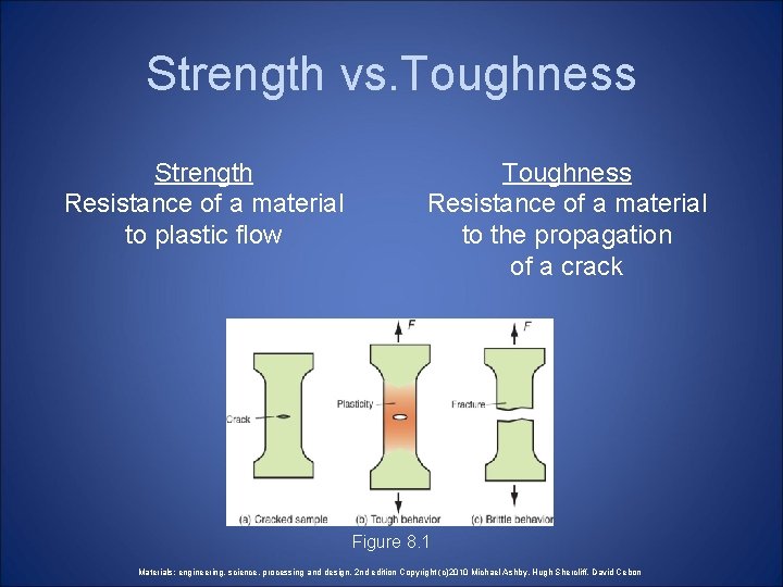 Strength vs. Toughness Strength Resistance of a material to plastic flow Toughness Resistance of Strength vs. Toughness Strength Resistance of a material to plastic flow Toughness Resistance of