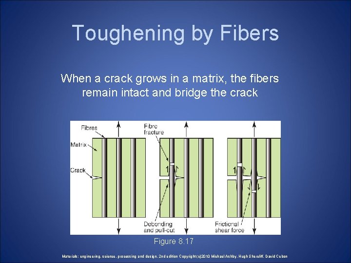 Toughening by Fibers When a crack grows in a matrix, the fibers remain intact Toughening by Fibers When a crack grows in a matrix, the fibers remain intact