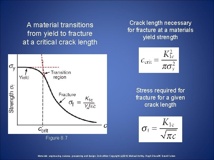A material transitions from yield to fracture at a critical crack length Crack length A material transitions from yield to fracture at a critical crack length Crack length