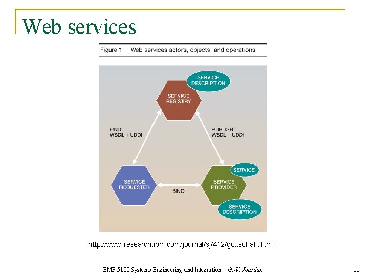 Web services http: //www. research. ibm. com/journal/sj/412/gottschalk. html EMP 5102 Systems Engineering and Integration