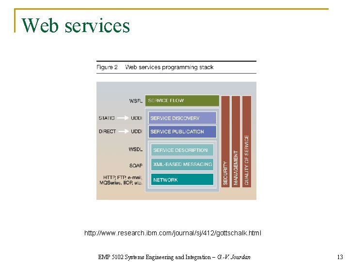 Web services http: //www. research. ibm. com/journal/sj/412/gottschalk. html EMP 5102 Systems Engineering and Integration