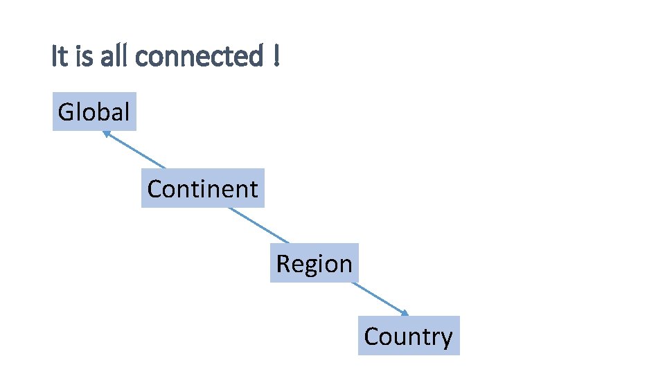 It is all connected ! Global Continent Region Country 