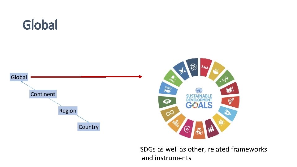 Global SDGs as well as other, related frameworks and instruments 