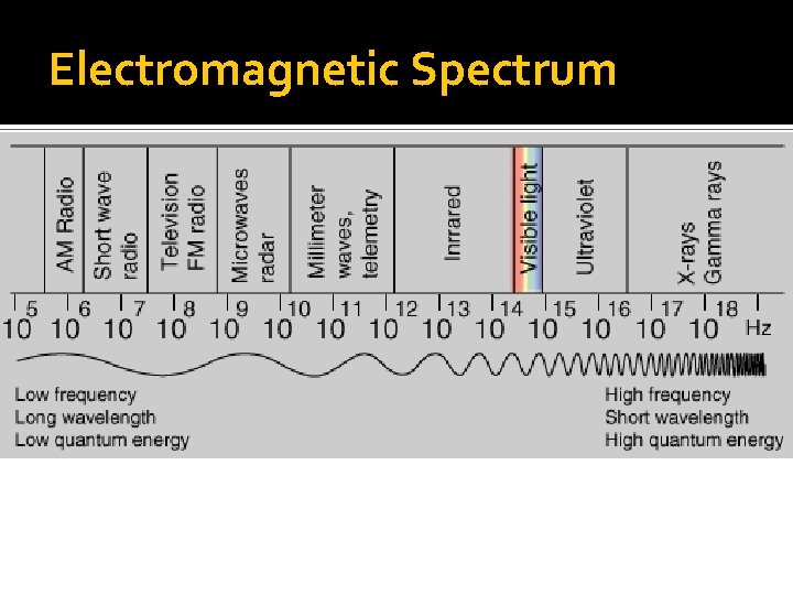 Electromagnetic Spectrum Electromagnetic Spectrum