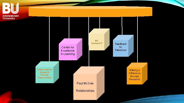 BU Connect !!! Centre for Excellence in Learning Evidencing the Impact of Process Improvement
