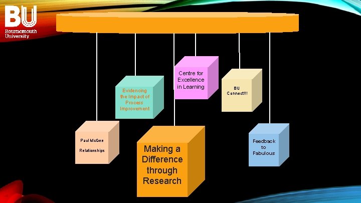 Evidencing the Impact of Process Improvement Centre for Excellence in Learning Paul Mc. Gee