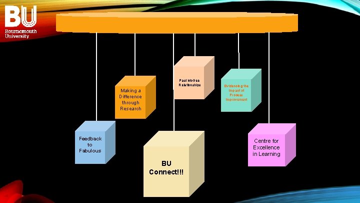 Paul Mc. Gee Relationships Making a Difference through Research Feedback to Fabulous Evidencing the