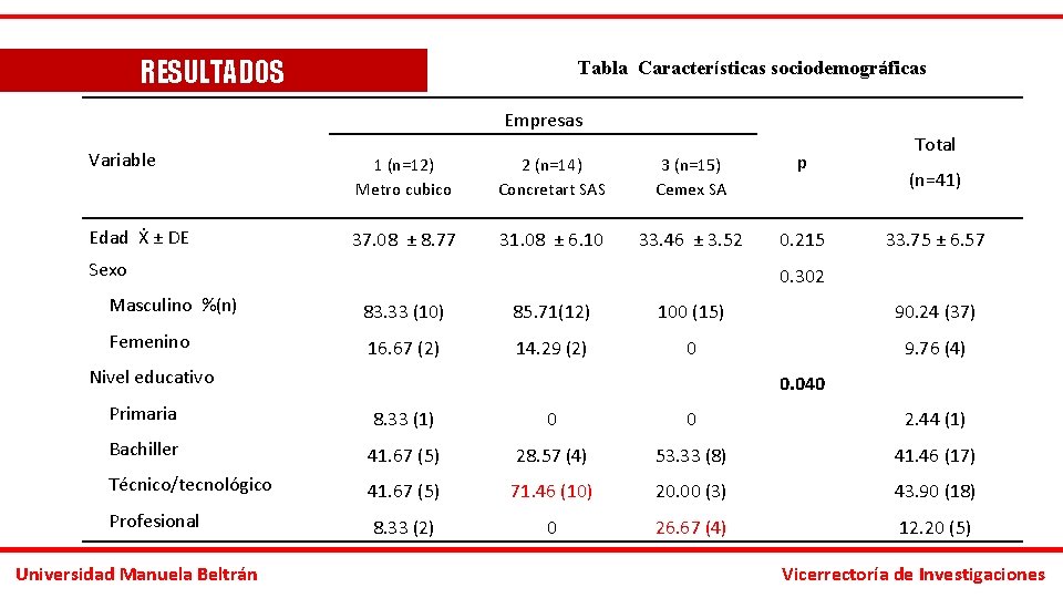 RESULTADOS Tabla Características sociodemográficas Empresas Variable 1 (n=12) Metro cubico 2 (n=14) Concretart SAS