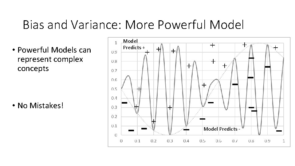 Bias and Variance: More Powerful Model • Powerful Models can represent complex concepts Model