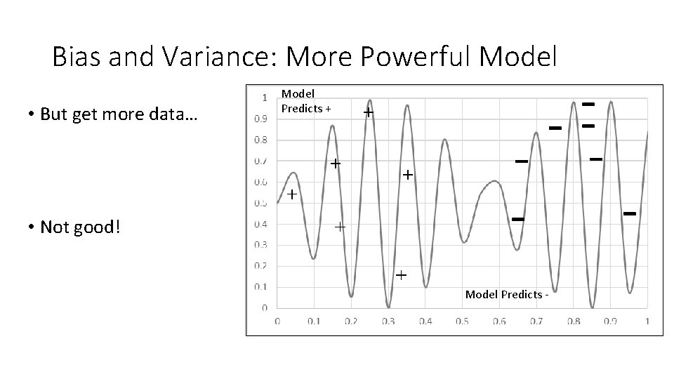 Bias and Variance: More Powerful Model • But get more data… Model Predicts +