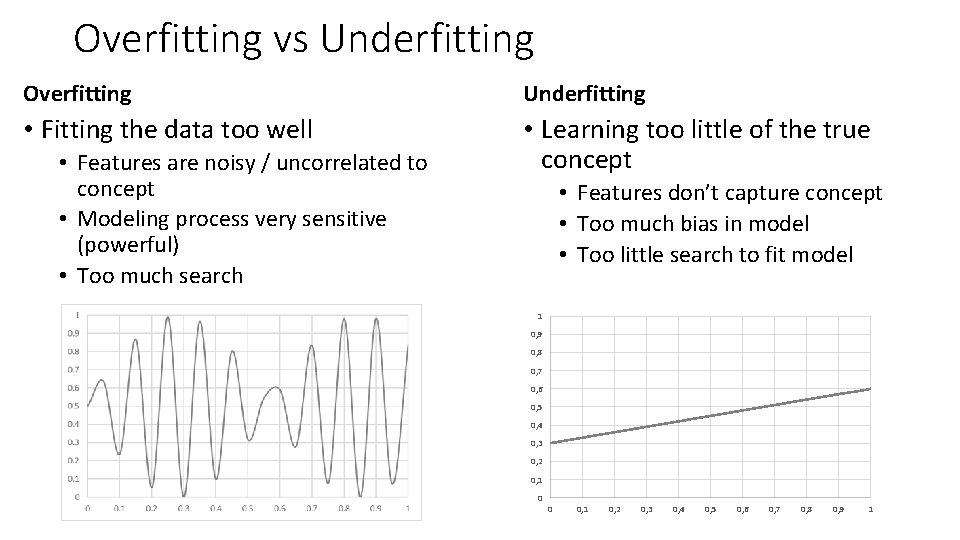 Overfitting vs Underfitting Overfitting Underfitting • Fitting the data too well • Learning too