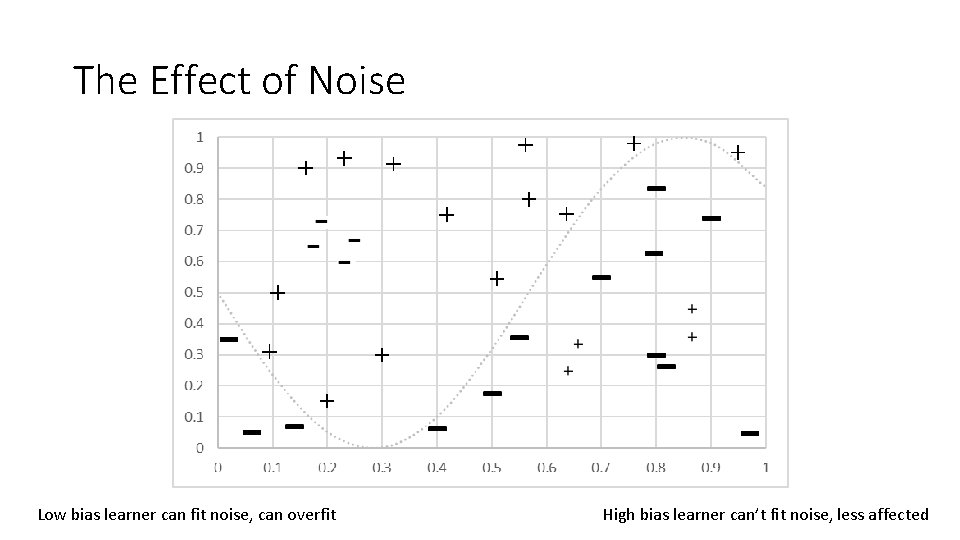 The Effect of Noise Low bias learner can fit noise, can overfit High bias